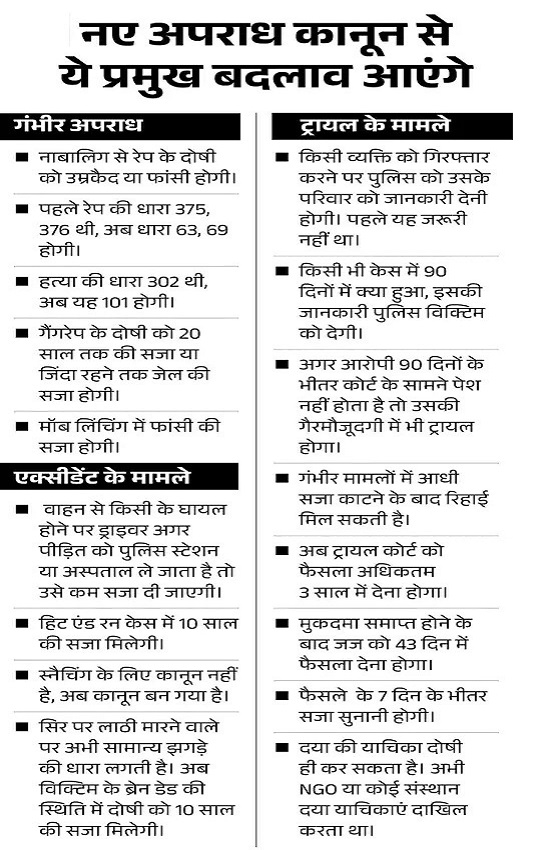 अब IPC नहीं, चलेगी भारतीय न्‍याय संहिता, एक जुलाई से लागू होंगे 3 नए क्रिमिनल लॉ