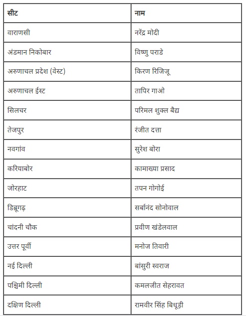 लोकसभा चुनाव 2024: भाजपा की पहली लिस्ट में 195 नाम