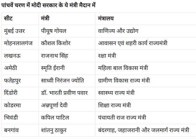 लोकसभा चुनाव के पांचवें चरण में 695 प्रत्याशी, राजनाथ सिंह से राहुल गांधी तक मैदान में