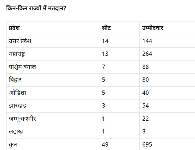 लोकसभा चुनाव के पांचवें चरण में 695 प्रत्याशी, राजनाथ सिंह से राहुल गांधी तक मैदान में