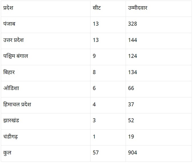लोकसभा चुनाव के 7वें चरण का मतदान कल