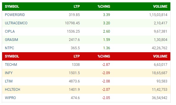 नई ऊंचाइयों पर शेयर मार्केट, सेंसेक्स 77000 और निफ्टी पहुंचा 23400 के पार