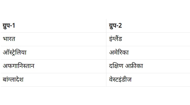टी-20 विश्व कप के सुपर-8 में टीम इंडिया के मुकाबले तय, देखें कब और किस टीम से होगी भिड़ंत