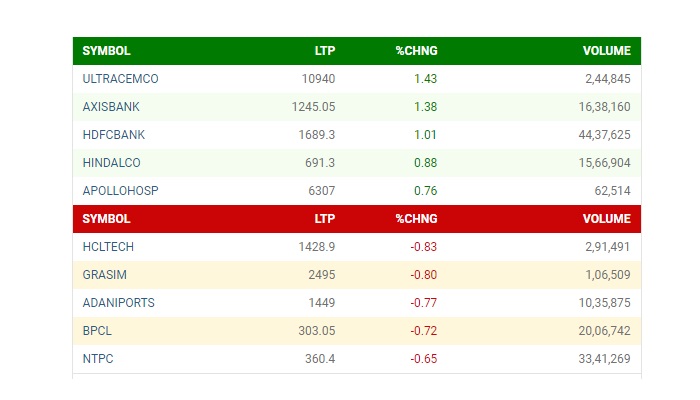 सेंसेक्स में 250 अंक की मजबूती के साथ चमका शेयर मार्केट, निफ्टी भी 23600 के पार