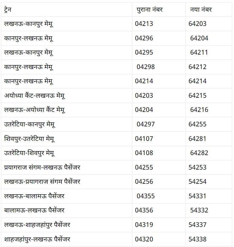 ट्रेन से करते हैं सफर तो पढ़ लें ये खबर, जुलाई से बदल जाएंगे 24 ट्रेनों के नंबर   