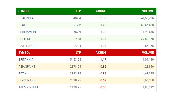 शेयर मार्केट में मजबूत शुरुआत, सेंसेक्स 500 अंक चढ़ा तो निफ्टी नए ऑल टाइम हाई पर