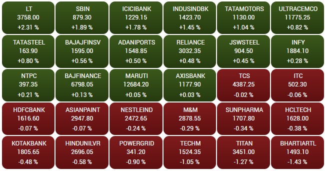 शेयर मार्केट रिकॉर्ड उच्‍च स्‍तर, सेंसेक्स 350 अंक चढ़ा; निफ्टी 24900 के हुआ पार