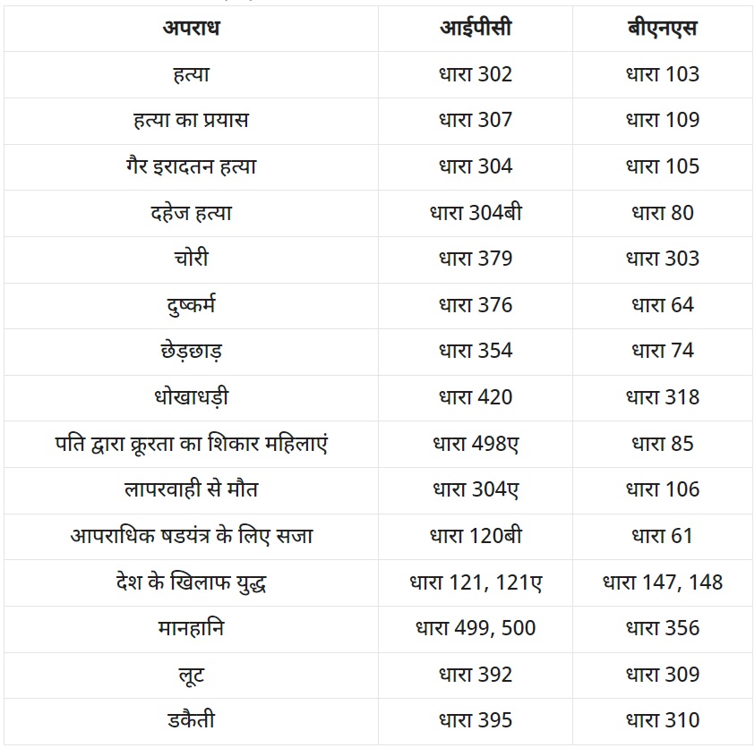 देश में तीन नए कानून आज से लागू, जानिए किन धाराओं में हुआ बदलाव?
