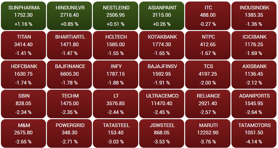 शेयर बाजार में सेंसेक्स 1656 अंक टूटा, निफ्टी भी 24250 से नीचे पहुंचा