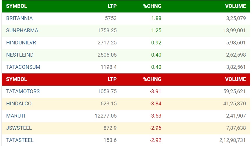 शेयर बाजार में सेंसेक्स 1656 अंक टूटा, निफ्टी भी 24250 से नीचे पहुंचा