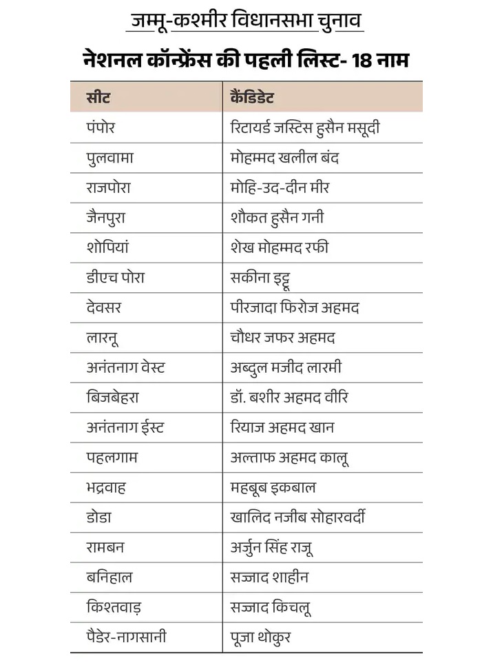 जम्‍मू-कश्‍मीर चुनाव 2024: नौ प्रत्‍याशियों की कांग्रेस की पहली लिस्ट जारी, नेशनल कांफ्रेंस ने भी उतारे 18 उम्मीदवार